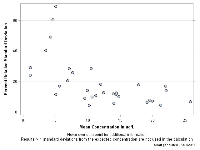 The SGPlot Procedure